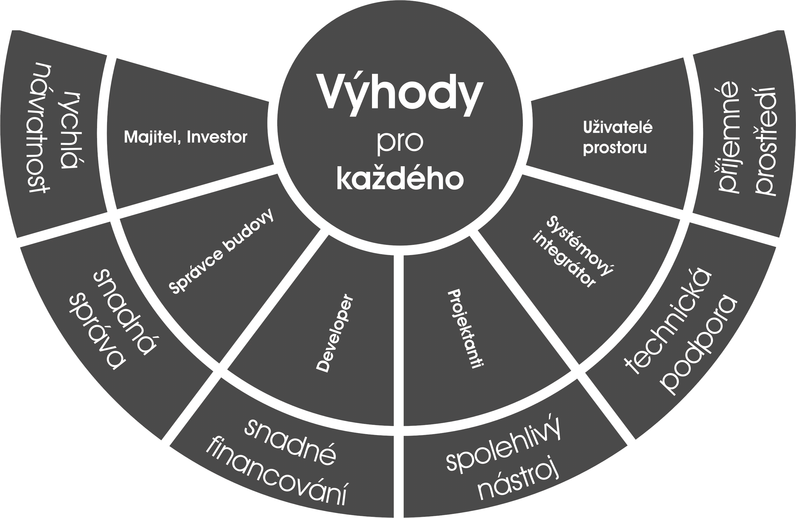 automatizace budov - efektivní úspory energií